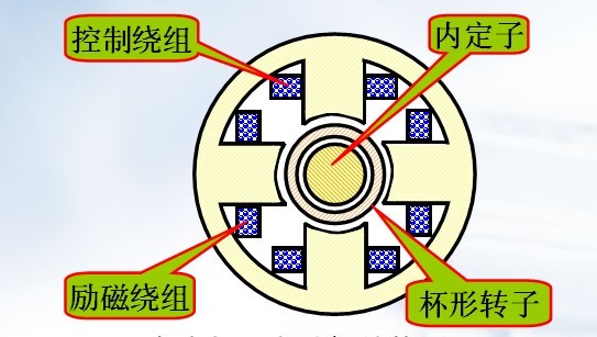 伺服電機 伺服電機